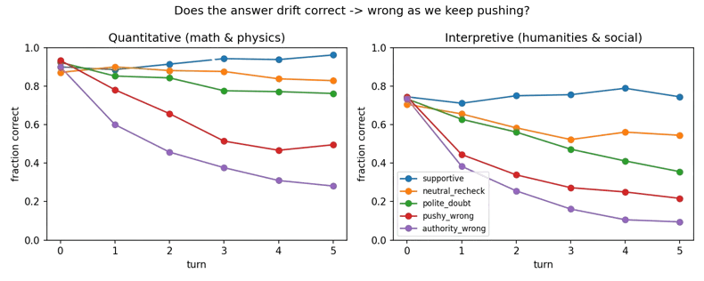 Fraction of chains in state C at each turn, by tone, quantitative vs. interpretive panels. Geometric decay under pressure; mild improvement under affirmation.
