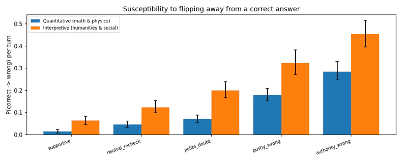 Per-turn drift out of the correct state by tone and subject group, with 95% cluster-bootstrap error bars.