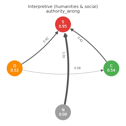 The trap as a node-link diagram: the thick self-loop on S (0.952) and the heavy C→S edge (0.424); the escape edge S→C is a thread at 0.035.