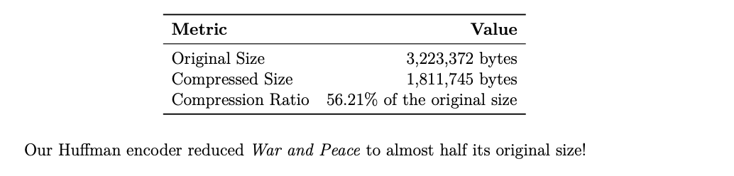 Compression results on Tolstoy's War and Peace. The Huffman encoder cut the file to about half its size, reflecting the entropy gap between fixed-width ASCII and prefix-free codes tuned to the text's character distribution.
